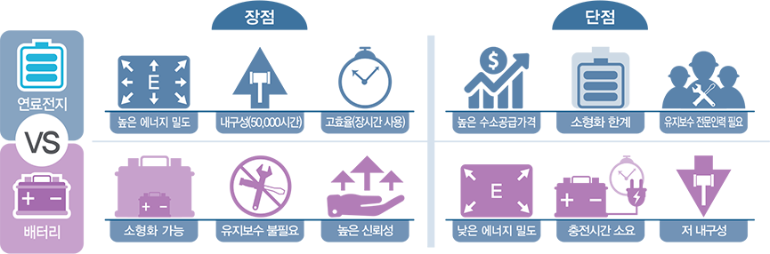 연료전지 vs 배터리 장 단점, 연료전지 장점 : 높은 에너지 밀도, 내구성(50,000시간), 고효율(장시간 사용) 단점 : 높은 수소공급가격, 소형화 한계, 유지보수 전문인력 필요. 배터리 장점 : 소형화 가능, 유지보수 불필요, 높은 신뢰성 단점 : 낮은 에너지 밀도, 충전시간 소요, 저 내구성