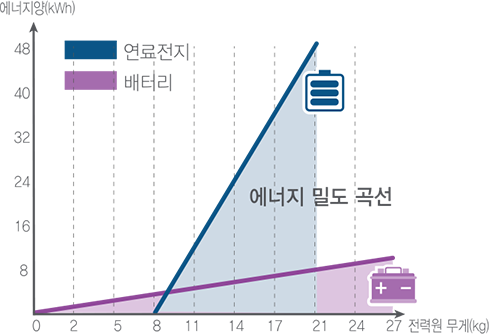 연료전지와 배터리 에너지 밀도 곡선 그래프